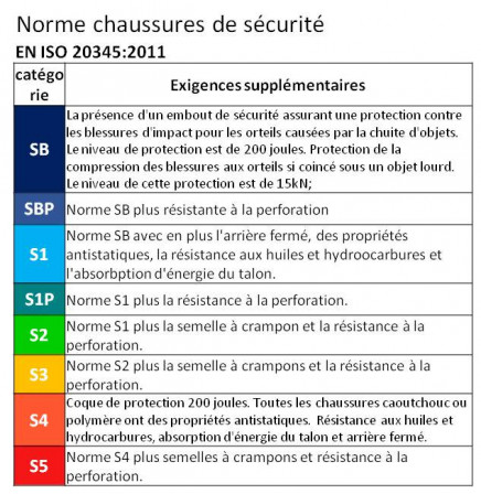 normes chaussures de sécurité